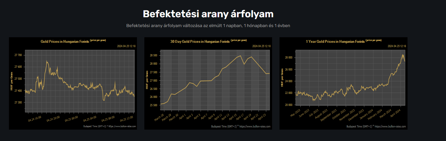 Befektetési arany árfolyam grafikon